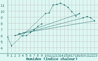 Courbe de l'humidex pour St Athan Royal Air Force Base
