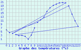 Courbe de tempratures pour Variscourt (02)