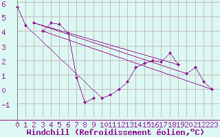 Courbe du refroidissement olien pour Lobbes (Be)