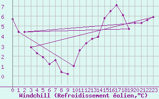 Courbe du refroidissement olien pour Clermont de l