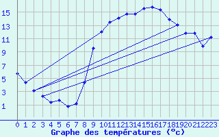 Courbe de tempratures pour Epinal (88)