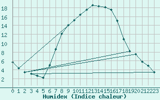 Courbe de l'humidex pour Sombor
