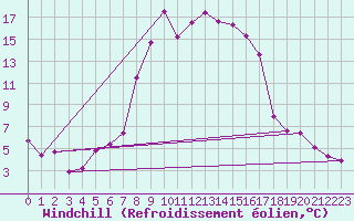 Courbe du refroidissement olien pour Ulrichen