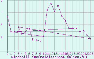 Courbe du refroidissement olien pour Ile du Levant (83)