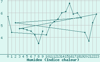 Courbe de l'humidex pour Dinard (35)