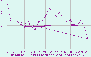Courbe du refroidissement olien pour Dunkeswell Aerodrome