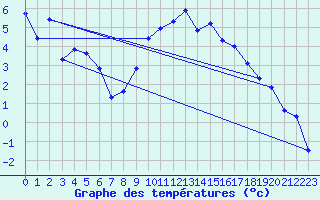 Courbe de tempratures pour Lahr (All)