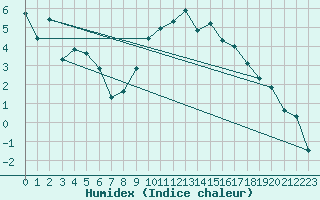 Courbe de l'humidex pour Lahr (All)