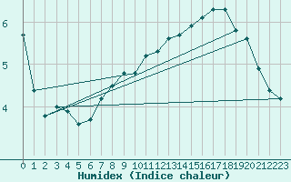 Courbe de l'humidex pour Monte Terminillo