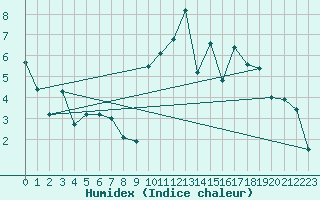 Courbe de l'humidex pour Pouzauges (85)