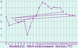 Courbe du refroidissement olien pour Chatelaillon-Plage (17)