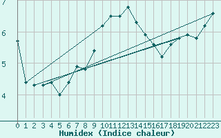 Courbe de l'humidex pour Leck