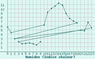 Courbe de l'humidex pour Xert / Chert (Esp)