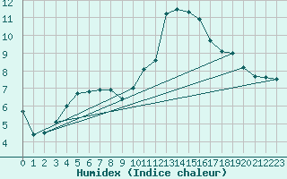 Courbe de l'humidex pour La Chapelle-Montreuil (86)