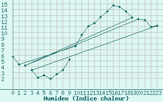 Courbe de l'humidex pour Chteauroux (36)