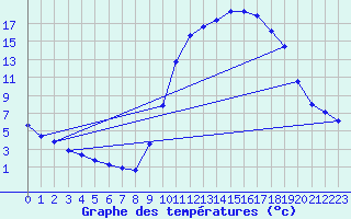 Courbe de tempratures pour Die (26)