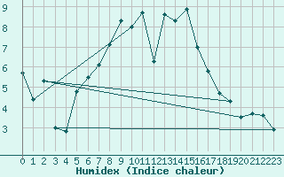 Courbe de l'humidex pour Mhleberg