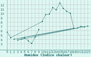 Courbe de l'humidex pour Nancy - Ochey (54)