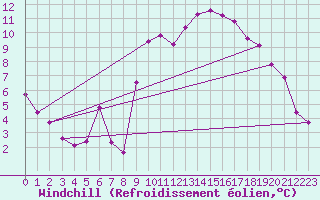 Courbe du refroidissement olien pour Landivisiau (29)