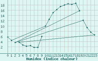 Courbe de l'humidex pour Recoubeau (26)
