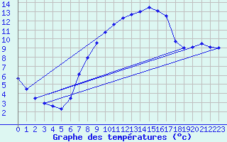 Courbe de tempratures pour Ulm-Mhringen
