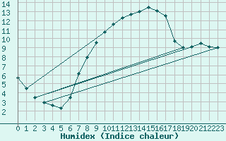 Courbe de l'humidex pour Ulm-Mhringen