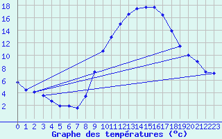 Courbe de tempratures pour Fiscaglia Migliarino (It)