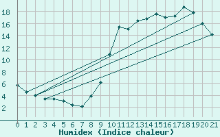 Courbe de l'humidex pour Faulx-les-Tombes (Be)