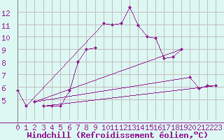 Courbe du refroidissement olien pour Turaif