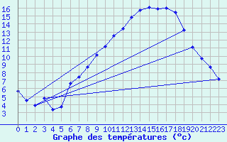Courbe de tempratures pour Belm