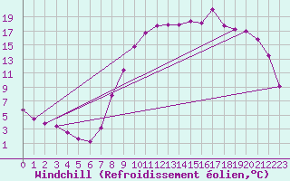 Courbe du refroidissement olien pour Nevers (58)
