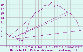Courbe du refroidissement olien pour Stabio