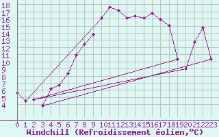 Courbe du refroidissement olien pour Villars-Tiercelin