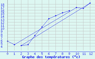 Courbe de tempratures pour Delsbo