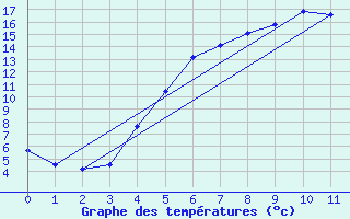 Courbe de tempratures pour Delsbo