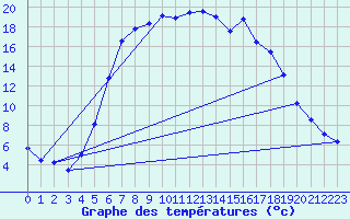 Courbe de tempratures pour Ullared