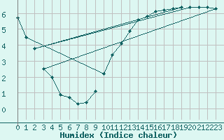 Courbe de l'humidex pour Courcouronnes (91)