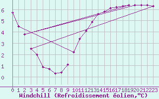 Courbe du refroidissement olien pour Courcouronnes (91)