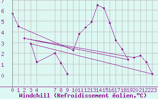 Courbe du refroidissement olien pour Bouligny (55)
