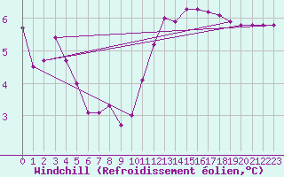 Courbe du refroidissement olien pour Christnach (Lu)