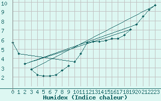 Courbe de l'humidex pour Ueckermuende