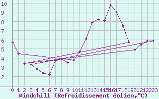 Courbe du refroidissement olien pour Avord (18)