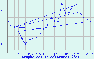 Courbe de tempratures pour Pilat Graix (42)