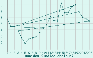 Courbe de l'humidex pour Pilat Graix (42)