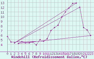 Courbe du refroidissement olien pour Chatelus-Malvaleix (23)