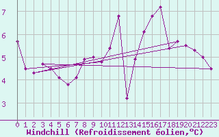 Courbe du refroidissement olien pour Tauxigny (37)
