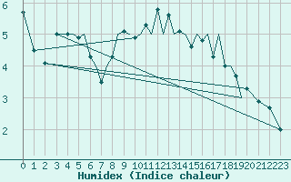 Courbe de l'humidex pour Namsos Lufthavn