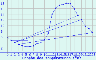 Courbe de tempratures pour Brianon (05)
