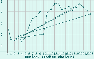 Courbe de l'humidex pour Buholmrasa Fyr