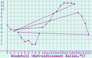 Courbe du refroidissement olien pour Bziers Cap d